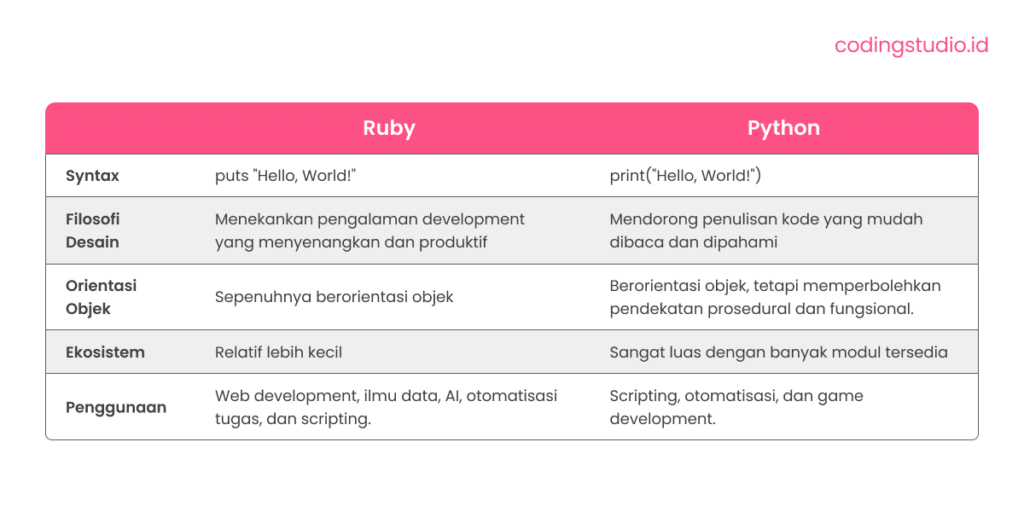 Bahasa Pemrograman Ruby vs Bahasa Pemrograman Python