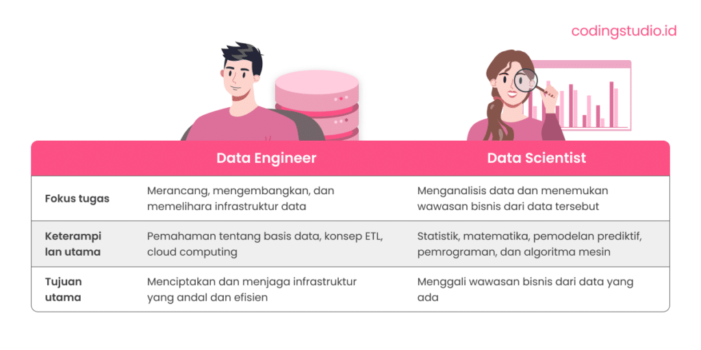 Data Engineer vs Data Scientist