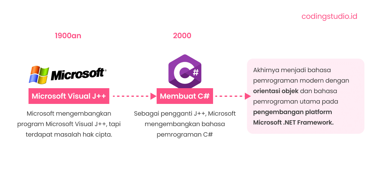 Apa Itu Bahasa Pemrograman C#? Pengertian Dan Contohnya