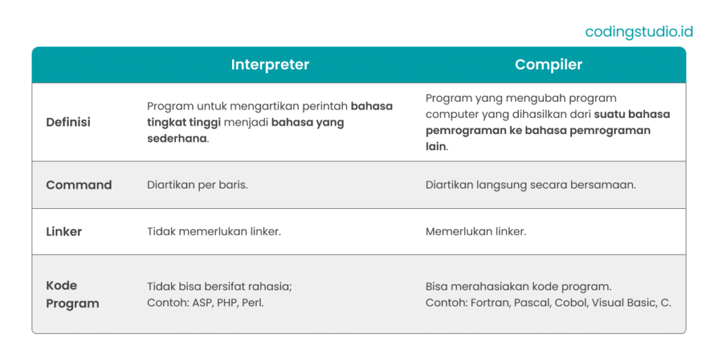 Perbedaan Antara Interpreter dan Compiler