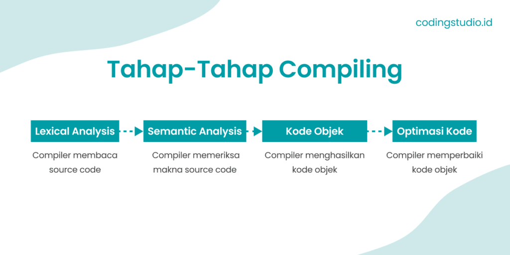 Tahap-tahap Compiler