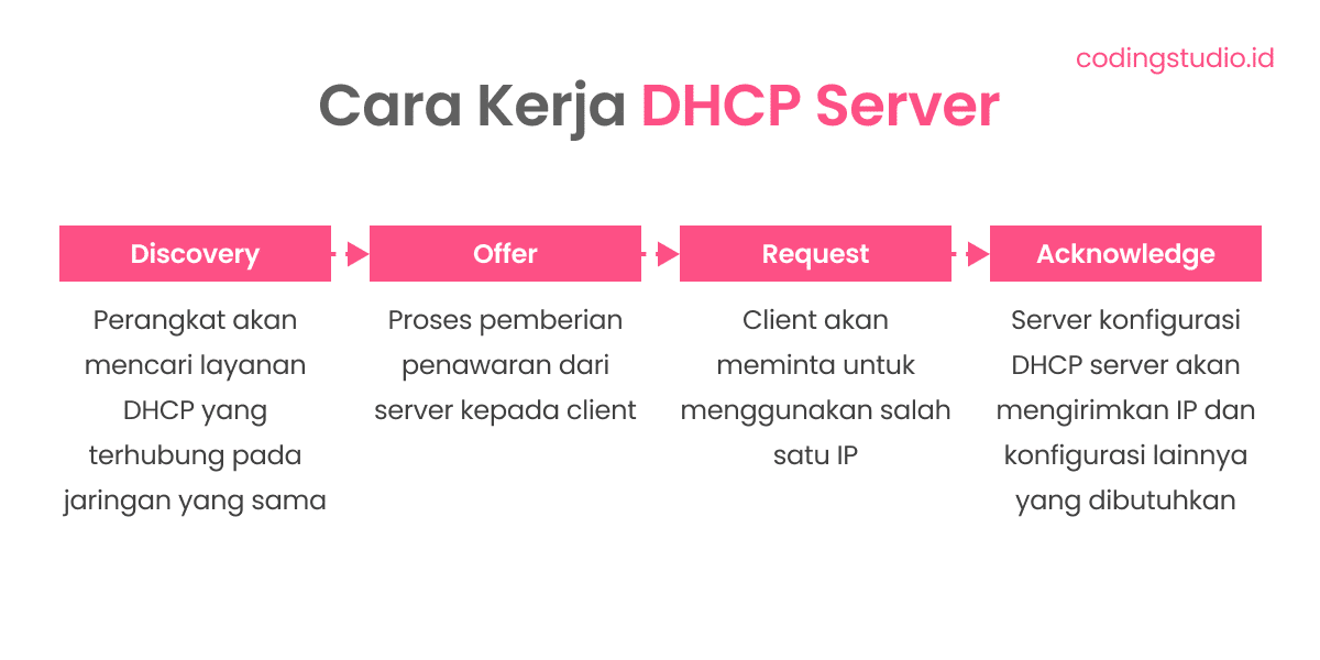 Dhcp Server Adalah Pengertian Fungsi Dan Cara Kerjanya