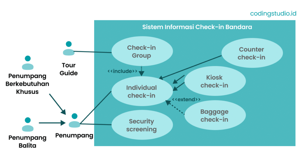 Contoh Use Case Diagram - Sistem Check In Bandara