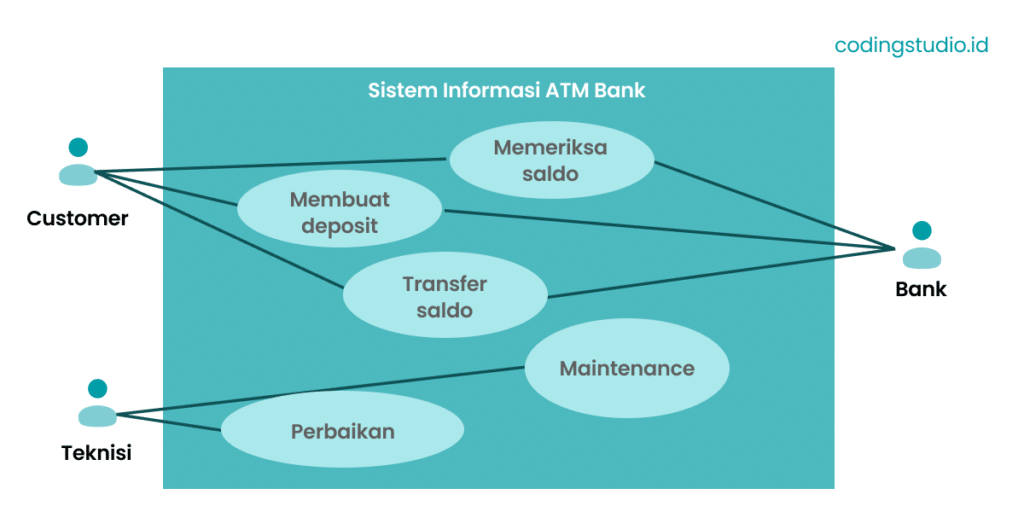 Contoh Use Case Diagram - Sistem Informasi ATM Bank