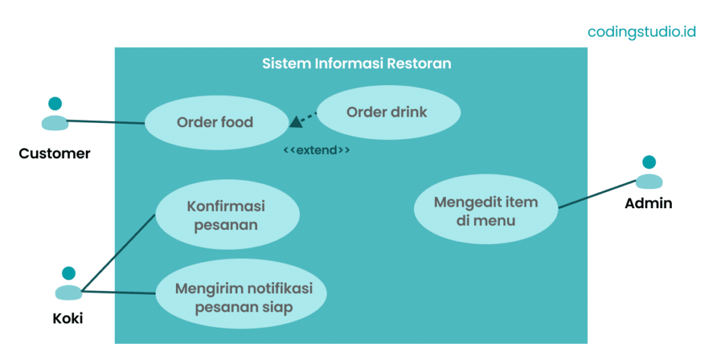 Contoh Use Case Diagram - Sistem Informasi Restoran