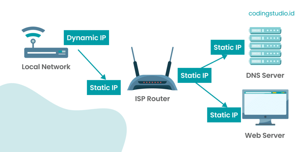 IP Address Statis dan IP Address Dinamis