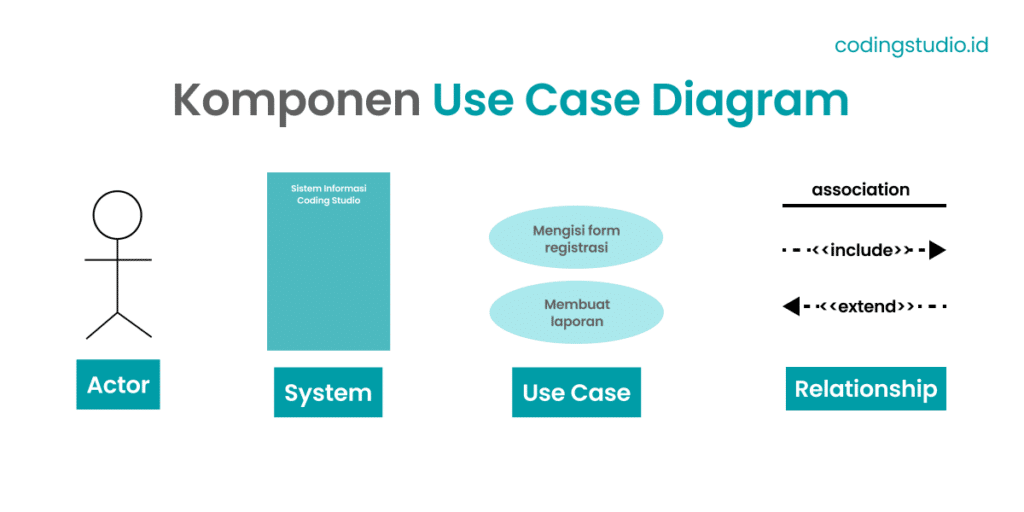 Komponen Use Case Diagram