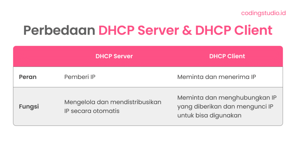 Perbedaan DHCP Server Dengan DHCP Client 