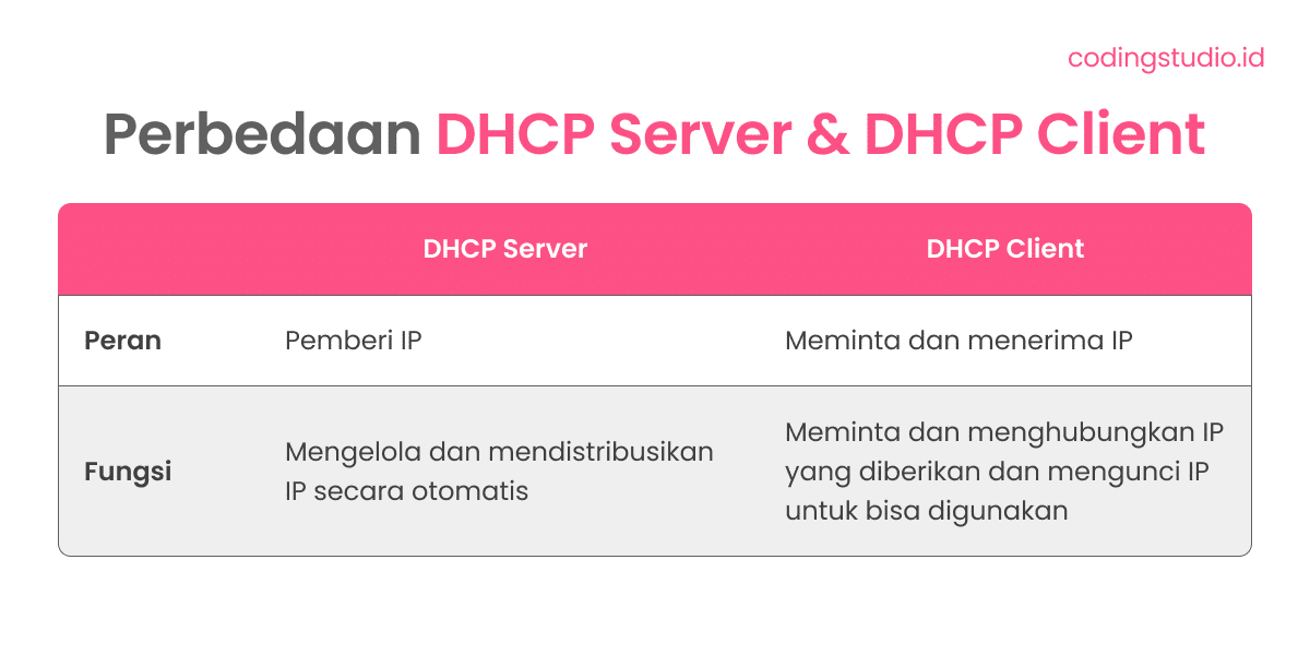 Dhcp Server Adalah Pengertian Fungsi Dan Cara Kerjanya