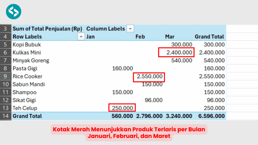 Hasil Penjualan per Bulan Januari hingga Maret