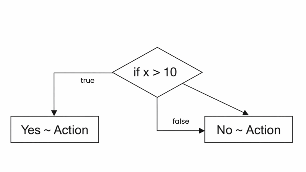 Struktur Kontrol Alur