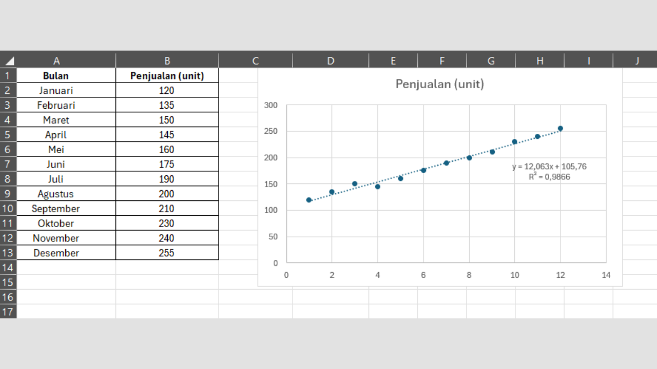 Contoh Dataset dan Grafik Trendline dalam Excel