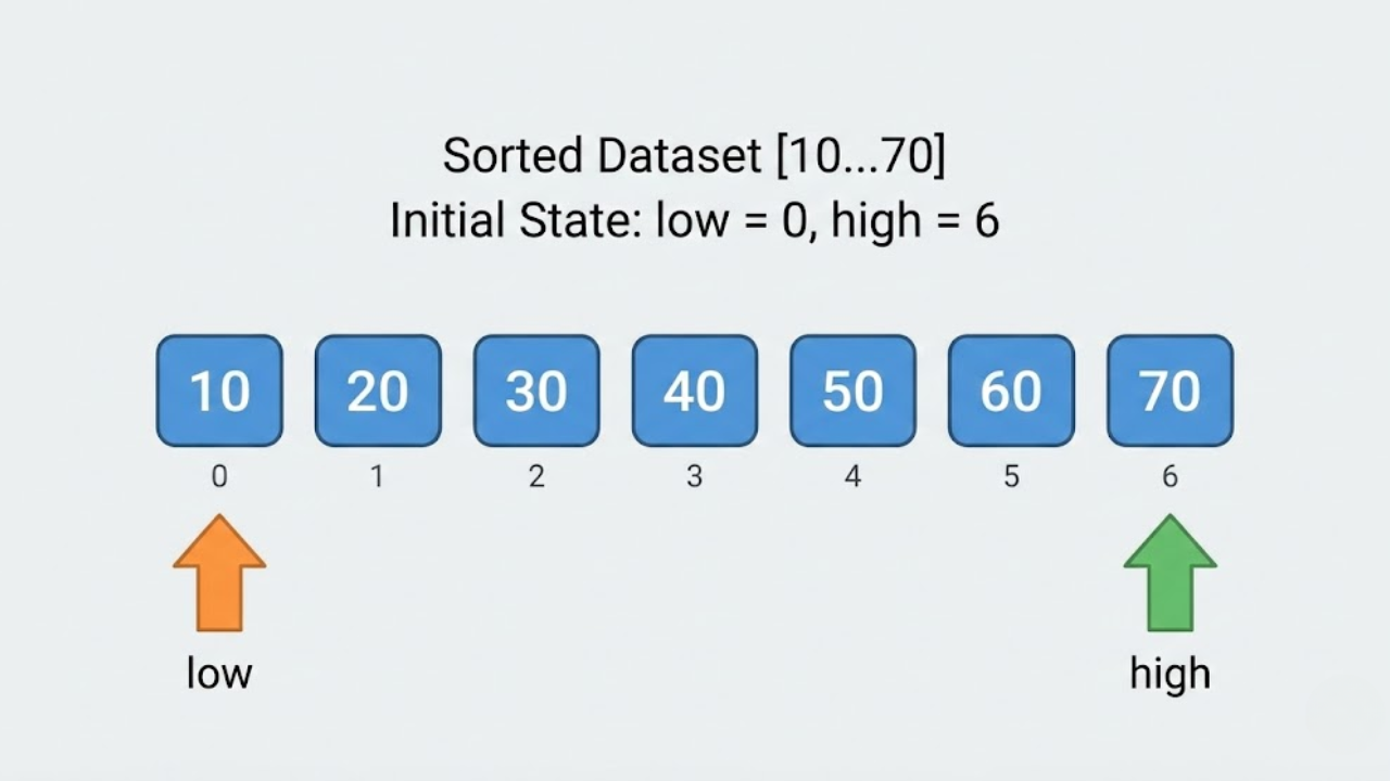Menentukan Nilai Low (Awal) dan High (Akhir)
