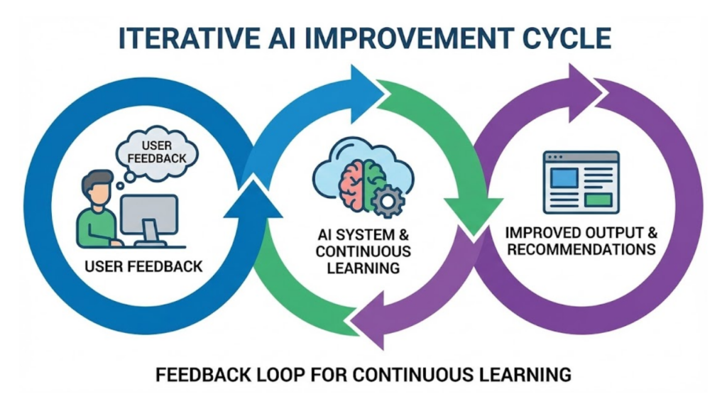 Perbaiki dan Gunakan AI Secara Rutin